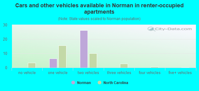 Cars and other vehicles available in Norman in renter-occupied apartments