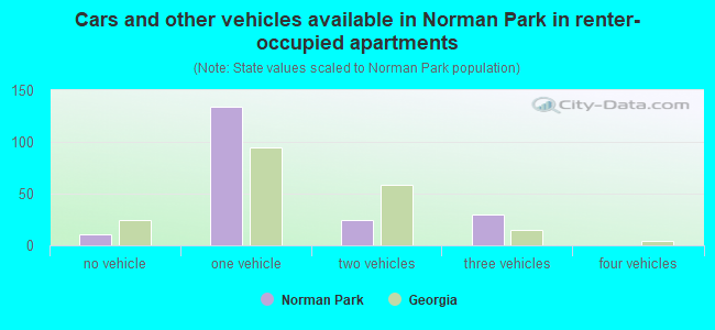 Cars and other vehicles available in Norman Park in renter-occupied apartments
