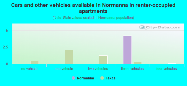 Cars and other vehicles available in Normanna in renter-occupied apartments