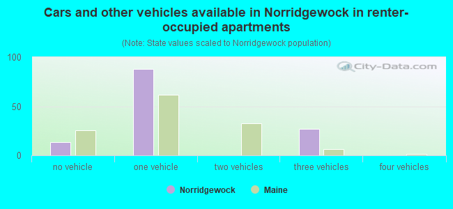 Cars and other vehicles available in Norridgewock in renter-occupied apartments