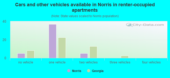 Cars and other vehicles available in Norris in renter-occupied apartments