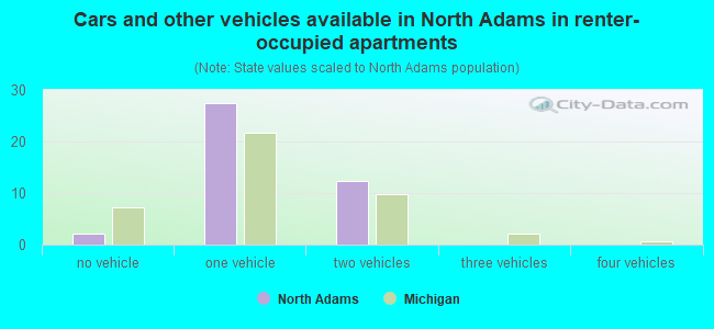 Cars and other vehicles available in North Adams in renter-occupied apartments