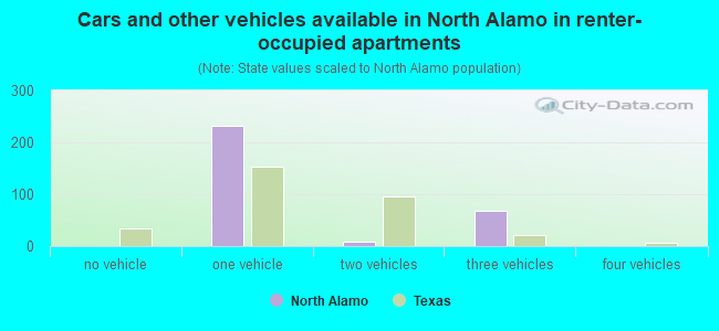 Cars and other vehicles available in North Alamo in renter-occupied apartments