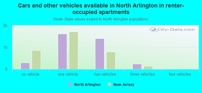 Cars and other vehicles available in North Arlington in renter-occupied apartments