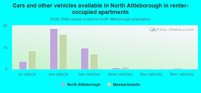 Cars and other vehicles available in North Attleborough in renter-occupied apartments