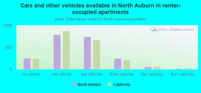 Cars and other vehicles available in North Auburn in renter-occupied apartments