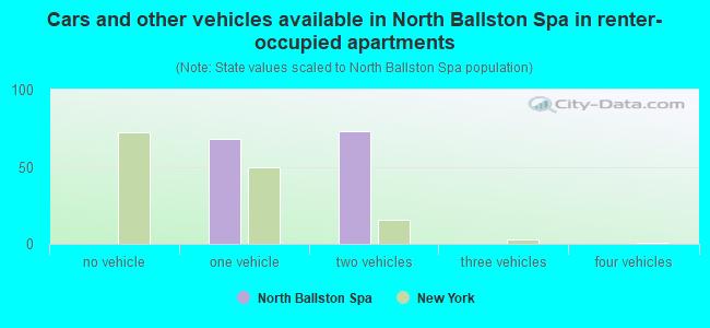 Cars and other vehicles available in North Ballston Spa in renter-occupied apartments