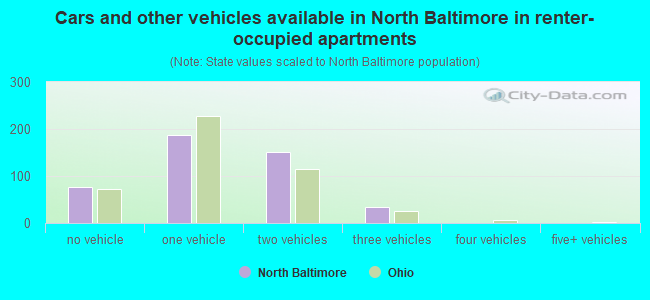 Cars and other vehicles available in North Baltimore in renter-occupied apartments