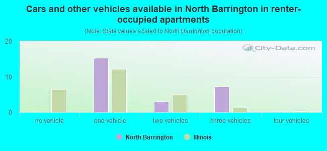Cars and other vehicles available in North Barrington in renter-occupied apartments