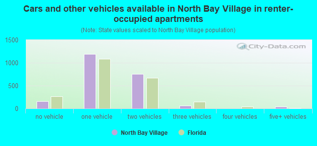 Cars and other vehicles available in North Bay Village in renter-occupied apartments