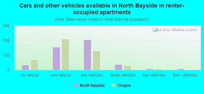 Cars and other vehicles available in North Bayside in renter-occupied apartments