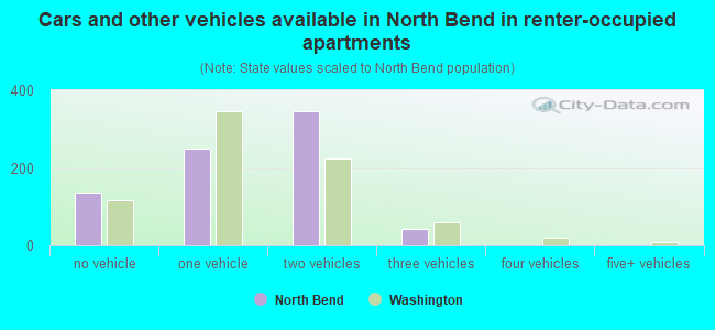 Cars and other vehicles available in North Bend in renter-occupied apartments