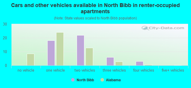 Cars and other vehicles available in North Bibb in renter-occupied apartments
