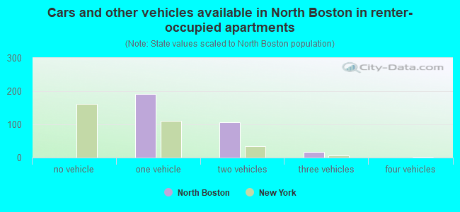 Cars and other vehicles available in North Boston in renter-occupied apartments