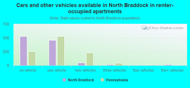 Cars and other vehicles available in North Braddock in renter-occupied apartments