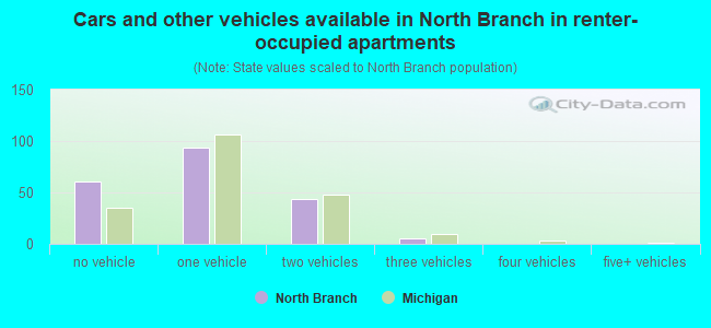 Cars and other vehicles available in North Branch in renter-occupied apartments