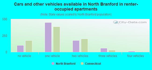 Cars and other vehicles available in North Branford in renter-occupied apartments