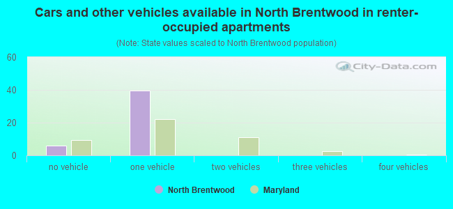 Cars and other vehicles available in North Brentwood in renter-occupied apartments