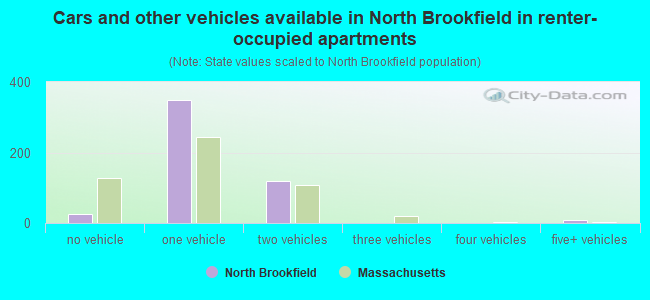 Cars and other vehicles available in North Brookfield in renter-occupied apartments