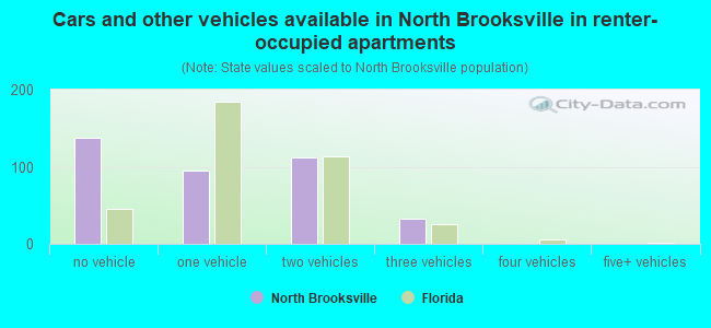 Cars and other vehicles available in North Brooksville in renter-occupied apartments