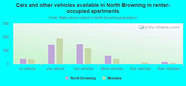 Cars and other vehicles available in North Browning in renter-occupied apartments