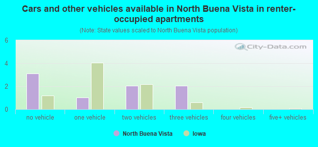 Cars and other vehicles available in North Buena Vista in renter-occupied apartments