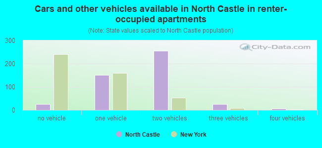 Cars and other vehicles available in North Castle in renter-occupied apartments