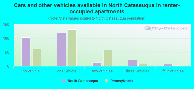 Cars and other vehicles available in North Catasauqua in renter-occupied apartments