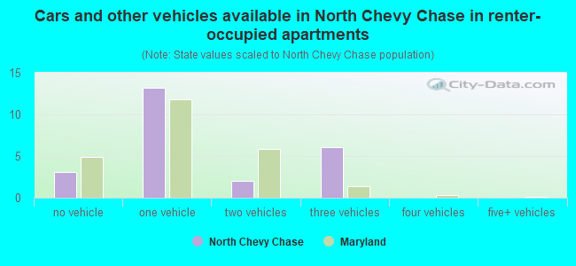 Cars and other vehicles available in North Chevy Chase in renter-occupied apartments