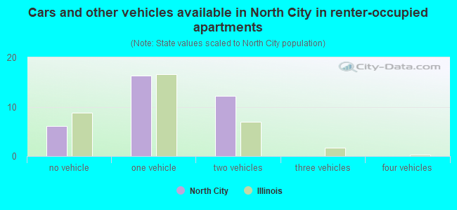 Cars and other vehicles available in North City in renter-occupied apartments