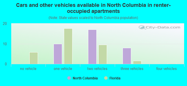Cars and other vehicles available in North Columbia in renter-occupied apartments