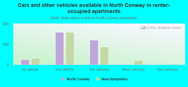 Cars and other vehicles available in North Conway in renter-occupied apartments