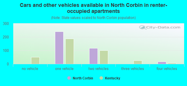 Cars and other vehicles available in North Corbin in renter-occupied apartments