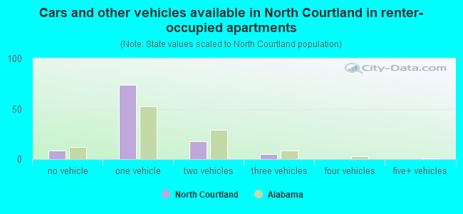 Cars and other vehicles available in North Courtland in renter-occupied apartments