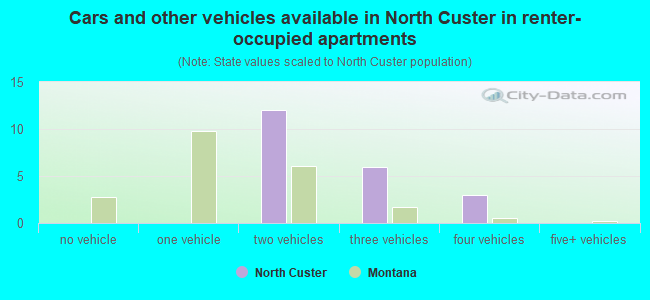 Cars and other vehicles available in North Custer in renter-occupied apartments