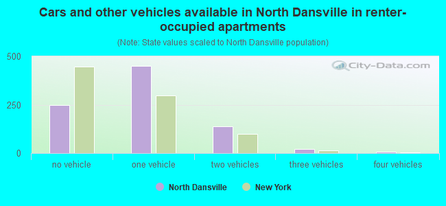Cars and other vehicles available in North Dansville in renter-occupied apartments