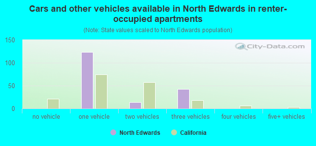 Cars and other vehicles available in North Edwards in renter-occupied apartments