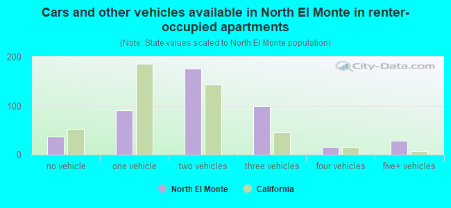 Cars and other vehicles available in North El Monte in renter-occupied apartments