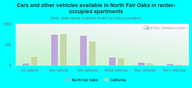 Cars and other vehicles available in North Fair Oaks in renter-occupied apartments