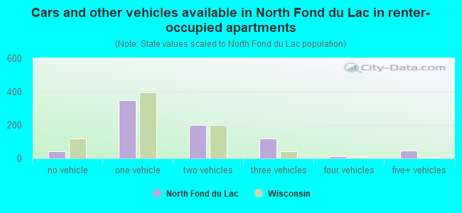 Cars and other vehicles available in North Fond du Lac in renter-occupied apartments