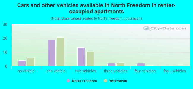 Cars and other vehicles available in North Freedom in renter-occupied apartments