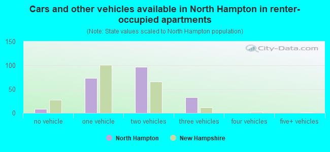 Cars and other vehicles available in North Hampton in renter-occupied apartments