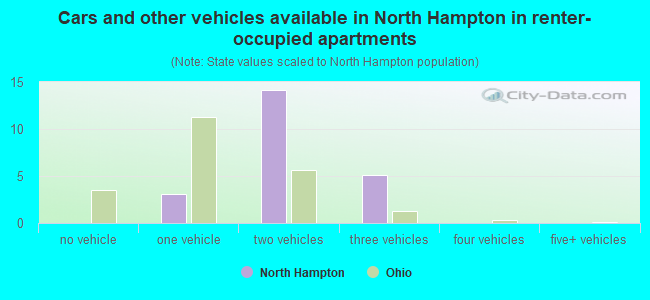 Cars and other vehicles available in North Hampton in renter-occupied apartments