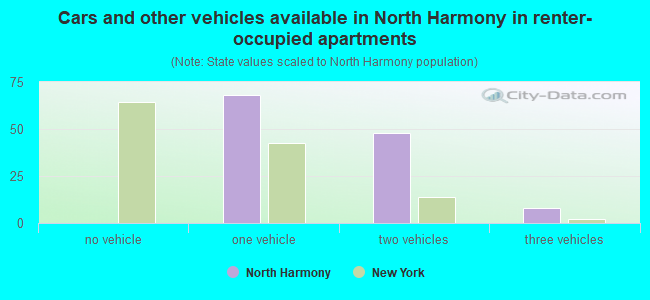 Cars and other vehicles available in North Harmony in renter-occupied apartments