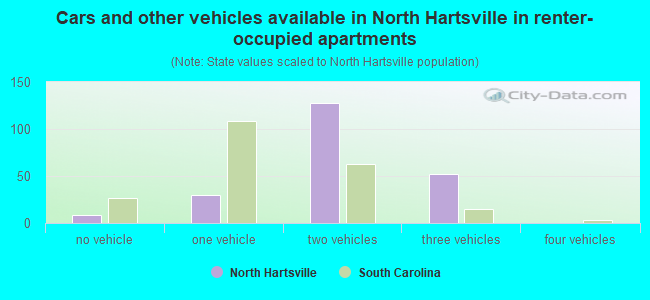 Cars and other vehicles available in North Hartsville in renter-occupied apartments