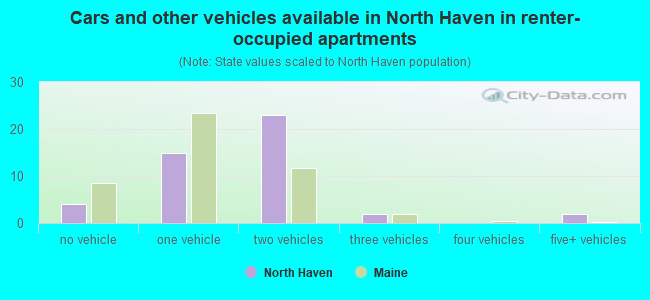 Cars and other vehicles available in North Haven in renter-occupied apartments