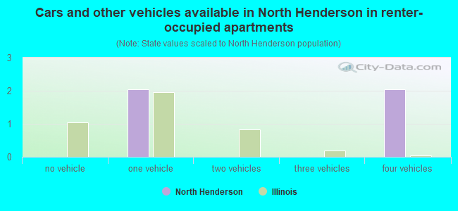 Cars and other vehicles available in North Henderson in renter-occupied apartments