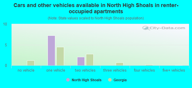 Cars and other vehicles available in North High Shoals in renter-occupied apartments