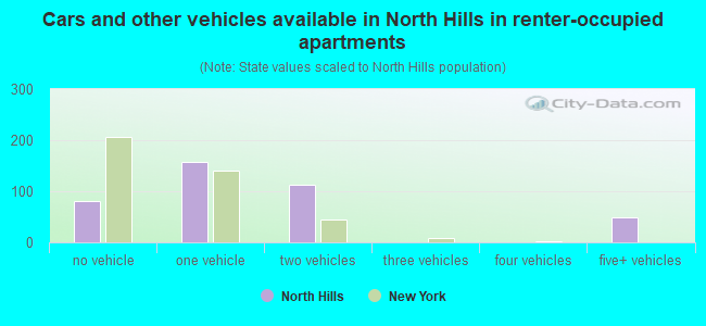 Cars and other vehicles available in North Hills in renter-occupied apartments