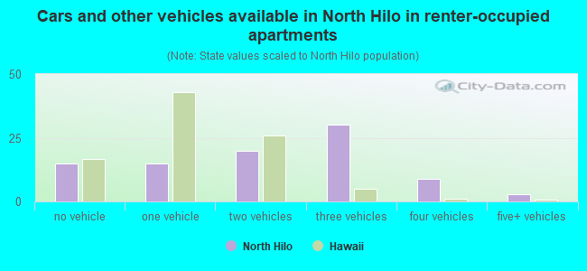 Cars and other vehicles available in North Hilo in renter-occupied apartments